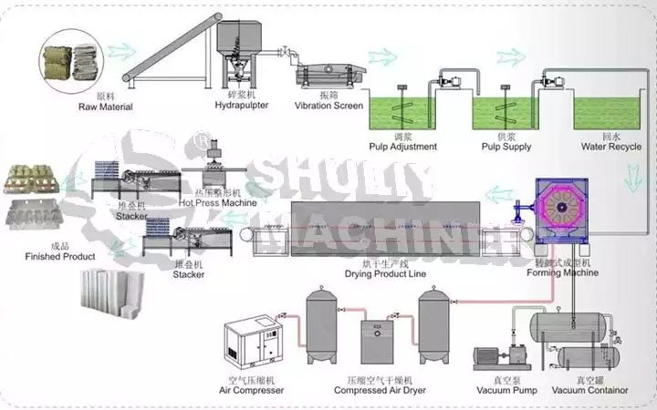 Quail Egg Tray Making Machine 1 Complete paper tray production line